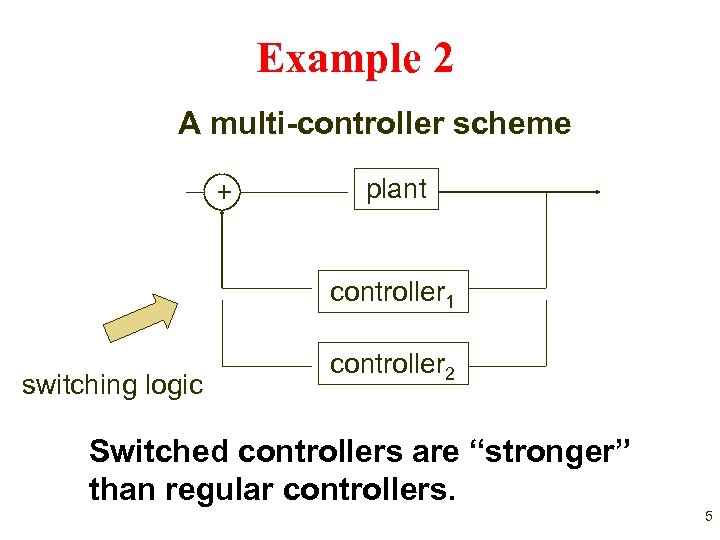 Example 2 A multi-controller scheme + plant controller 1 switching logic controller 2 Switched