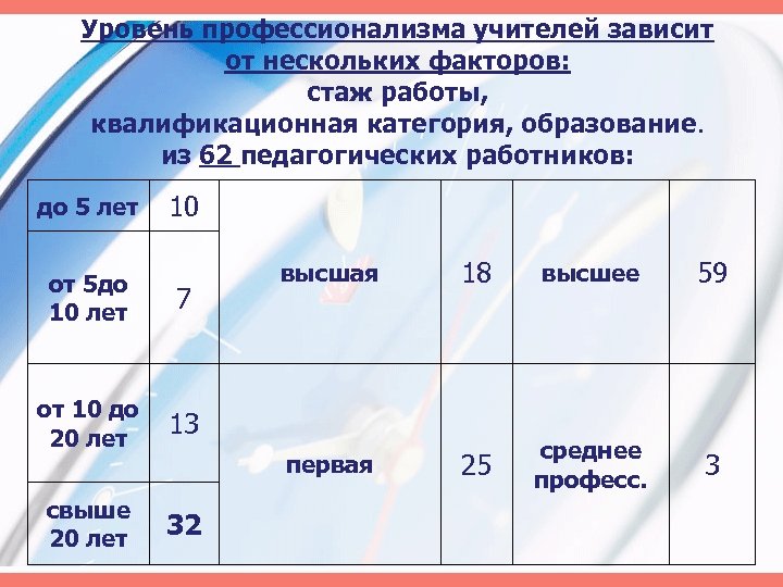 Уровень профессионализма учителей зависит от нескольких факторов: стаж работы, квалификационная категория, образование. из 62