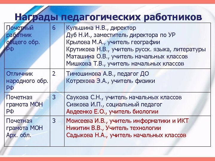 Награды педагогических работников Почетный работник общего обр. РФ 6 Кульшина Н. В. , директор