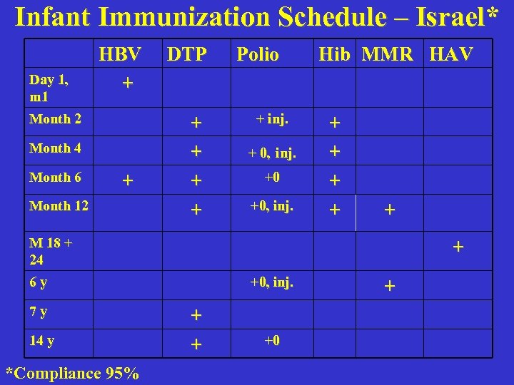 Infant Immunization Schedule – Israel* Day 1, m 1 HBV + Month 2 Month