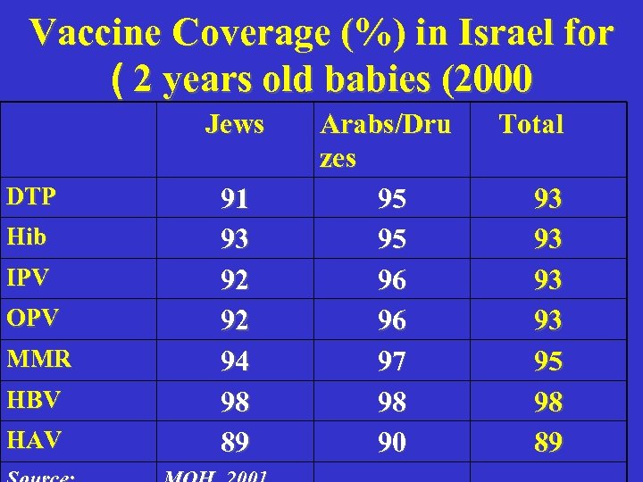 Vaccine Coverage (%) in Israel for ( 2 years old babies (2000 Jews DTP