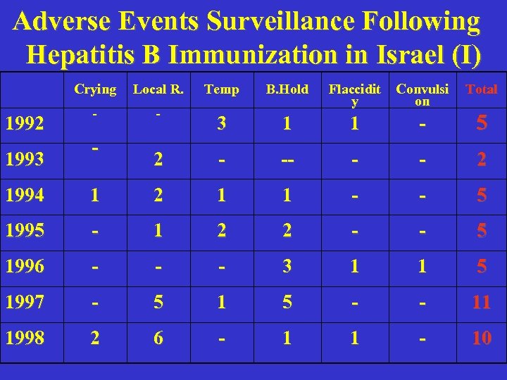 Adverse Events Surveillance Following Hepatitis B Immunization in Israel (I) Crying 1992 1993 Local