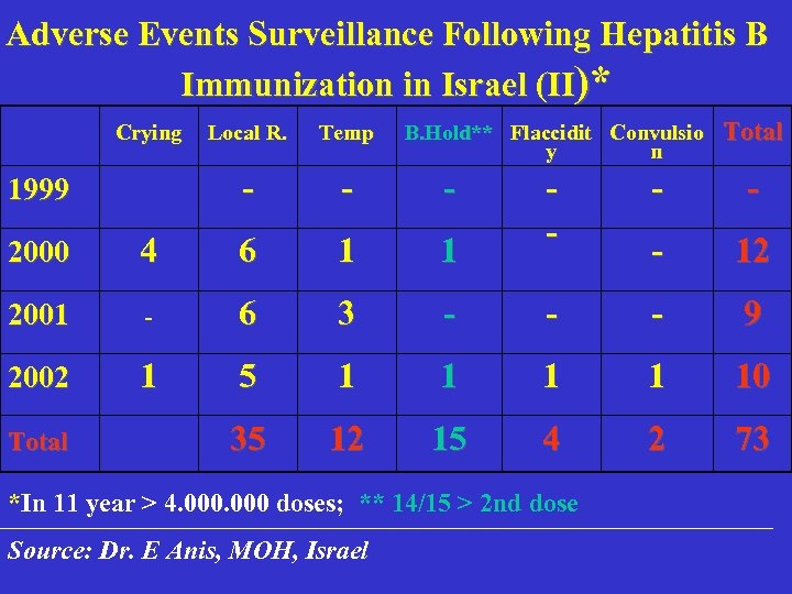 Adverse Events Surveillance Following Hepatitis B Immunization in Israel (II)* Crying Temp - 1999