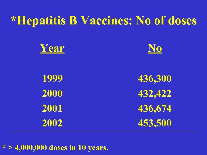 *Hepatitis B Vaccines: No of doses Year No 1999 2000 2001 2002 436, 300