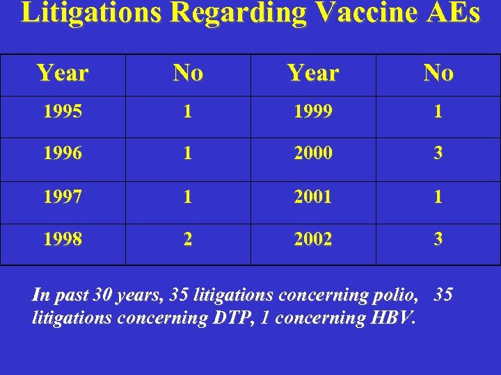 Litigations Regarding Vaccine AEs Year No 1995 1 1999 1 1996 1 2000 3