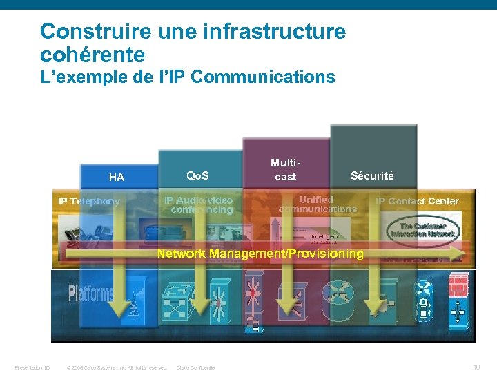 Construire une infrastructure cohérente L’exemple de l’IP Communications Qo. S HA Multicast Sécurité Network