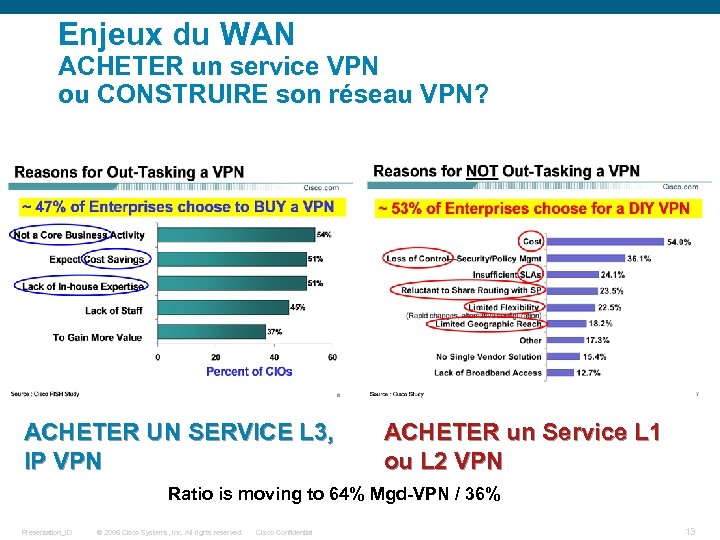 Enjeux du WAN ACHETER un service VPN ou CONSTRUIRE son réseau VPN? ACHETER UN