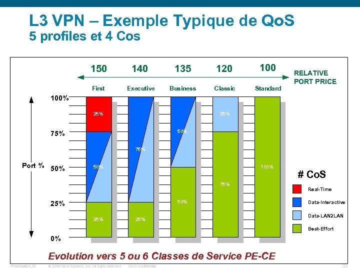 L 3 VPN – Exemple Typique de Qo. S 5 profiles et 4 Cos