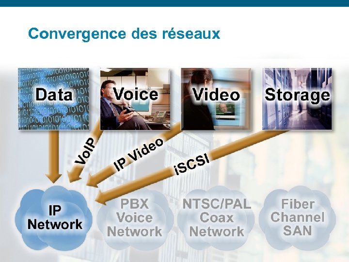 Convergence des réseaux Presentation_ID © 2006 Cisco Systems, Inc. All rights reserved. Cisco Confidential
