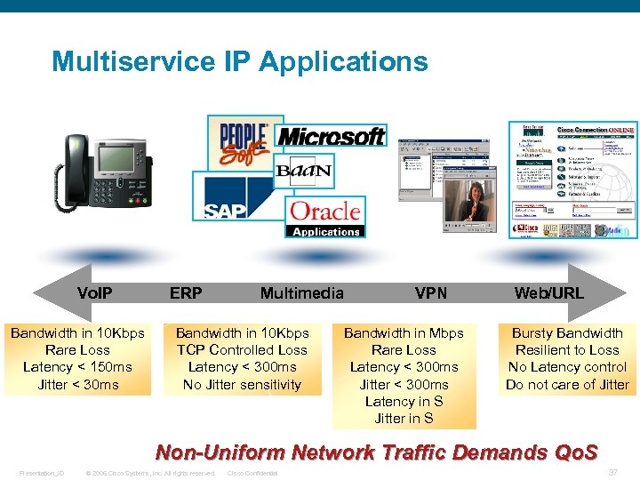 Multiservice IP Applications Vo. IP Bandwidth in 10 Kbps Rare Loss Latency < 150