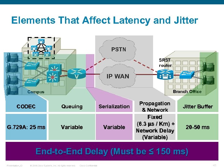 Elements That Affect Latency and Jitter PSTN SRST router IP WAN Branch Office Campus