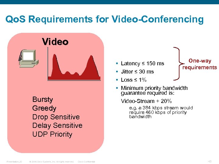Qo. S Requirements for Video-Conferencing Video § § Bursty Greedy Drop Sensitive Delay Sensitive