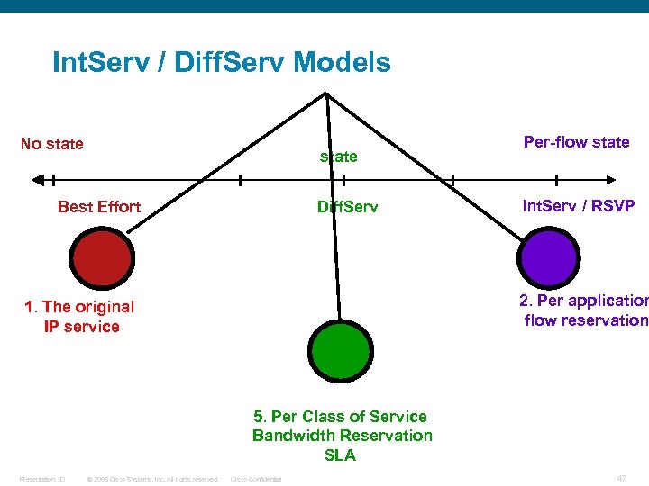 Int. Serv / Diff. Serv Models No state Best Effort Diff. Serv Per-flow state