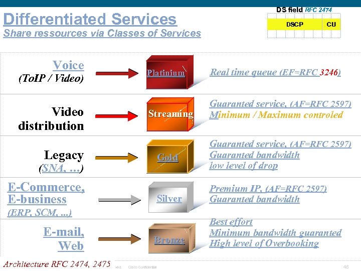 Differentiated Services Share ressources via Classes of Services Voice (To. IP / Video) Video