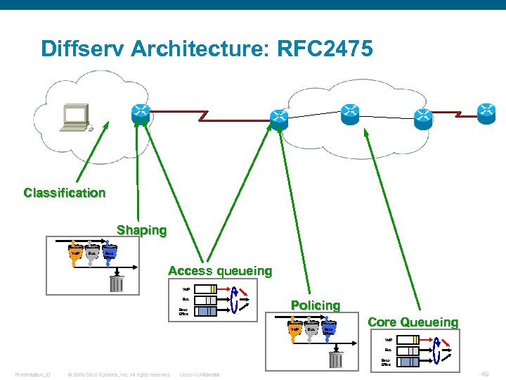 Diffserv Architecture: RFC 2475 Classification Shaping Vo. IP Bus Best. Effort Access queueing Vo.