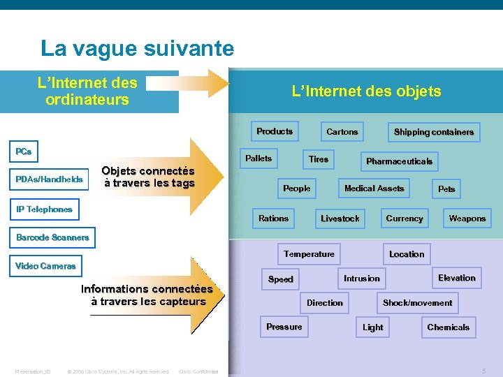 La vague suivante L’Internet des ordinateurs L’Internet des objets Products PCs Pallets PDAs/Handhelds Objets