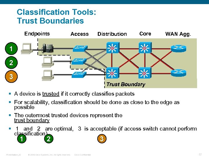 Classification Tools: Trust Boundaries Endpoints Access Distribution Core WAN Agg. 1 2 3 Trust