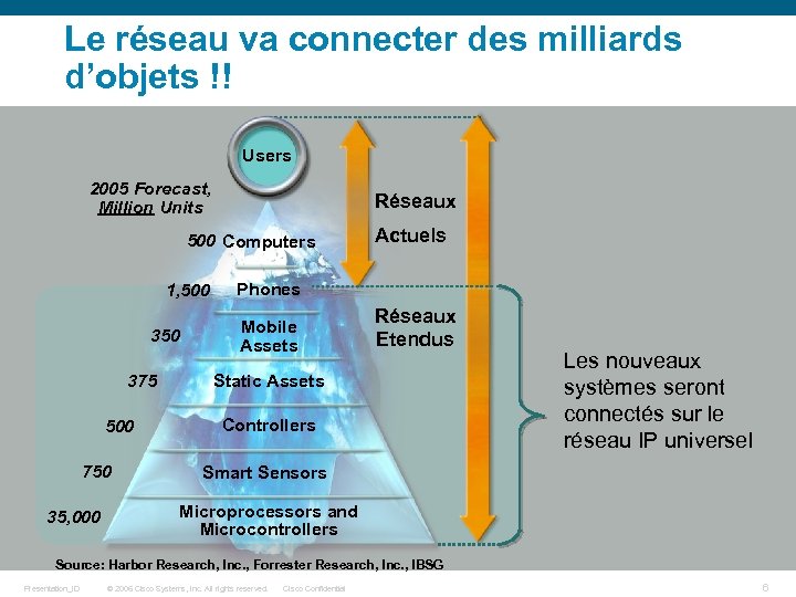 Le réseau va connecter des milliards d’objets !! Users 2005 Forecast, Million Units Réseaux