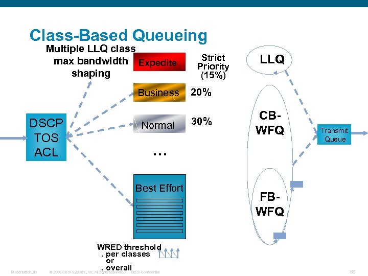 Class-Based Queueing Multiple LLQ class max bandwidth Expedite shaping Strict Priority (15%) Business DSCP