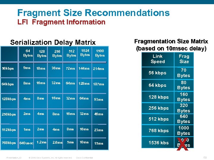 Fragment Size Recommendations LFI Fragment Information Serialization Delay Matrix 1024 Bytes 64 Bytes 128