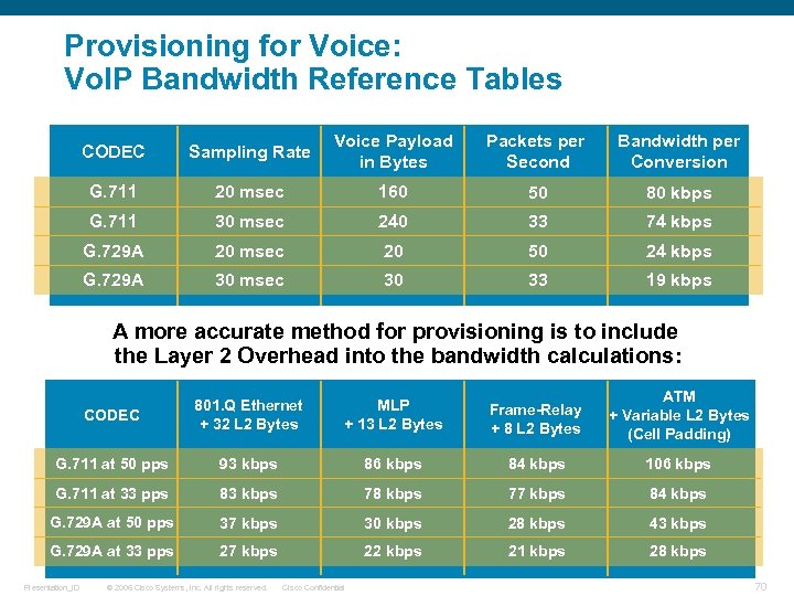 Provisioning for Voice: Vo. IP Bandwidth Reference Tables CODEC Sampling Rate Voice Payload in