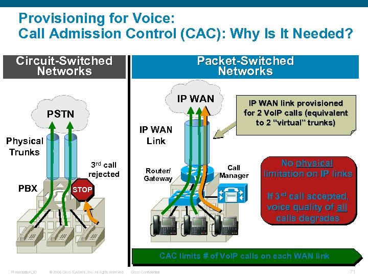 Provisioning for Voice: Call Admission Control (CAC): Why Is It Needed? Circuit-Switched Networks Packet-Switched