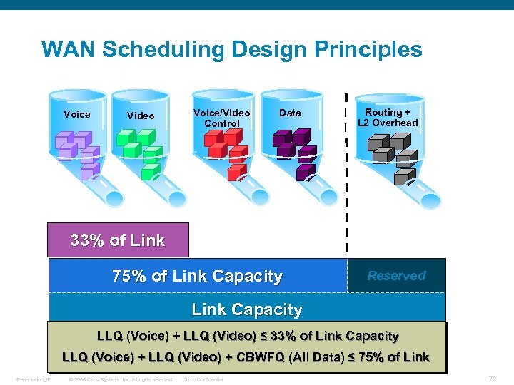 WAN Scheduling Design Principles Voice Video Voice/Video Control Data Routing + L 2 Overhead
