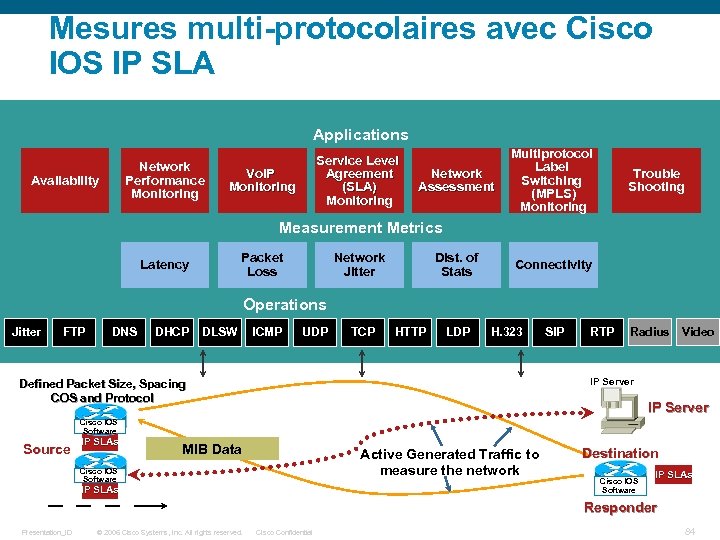 Mesures multi-protocolaires avec Cisco IOS IP SLA Applications Network Performance Monitoring Availability Service Level