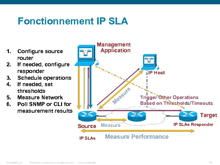 Fonctionnement IP SLA 1. 2. 3. 4. 5. 6. Management Application Configure source router