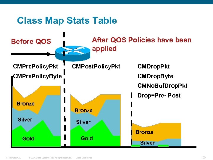 Class Map Stats Table After QOS Policies have been applied Before QOS CMPre. Policy.