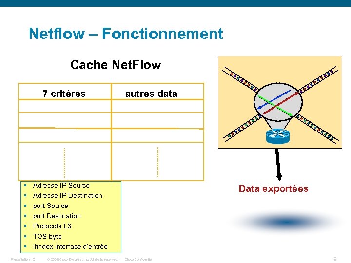 Netflow – Fonctionnement Cache Net. Flow 77 critères identifiers autres data Other data Flow