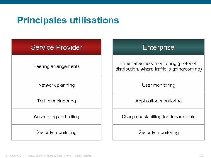 Principales utilisations Service Provider Peering arrangements Internet access monitoring (protocol distribution, where traffic is