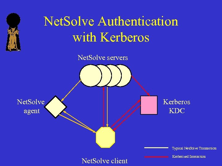 Net. Solve Authentication with Kerberos Net. Solve servers Net. Solve agent Kerberos KDC Typical