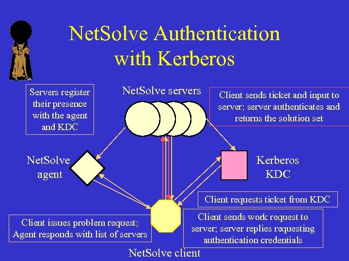 Net. Solve Authentication with Kerberos Servers register their presence with the agent and KDC