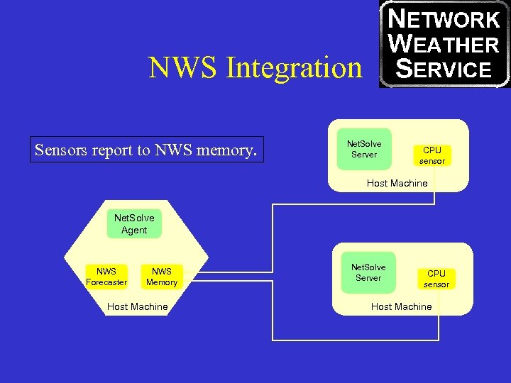 NWS Integration Sensors report to NWS memory. Net. Solve Server CPU sensor Host Machine