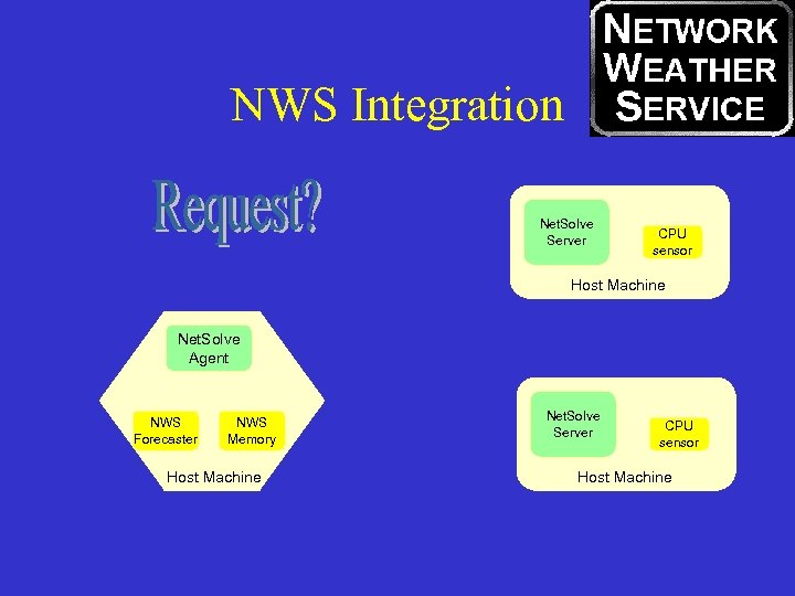NWS Integration Net. Solve Server CPU sensor Host Machine Net. Solve Agent NWS Forecaster