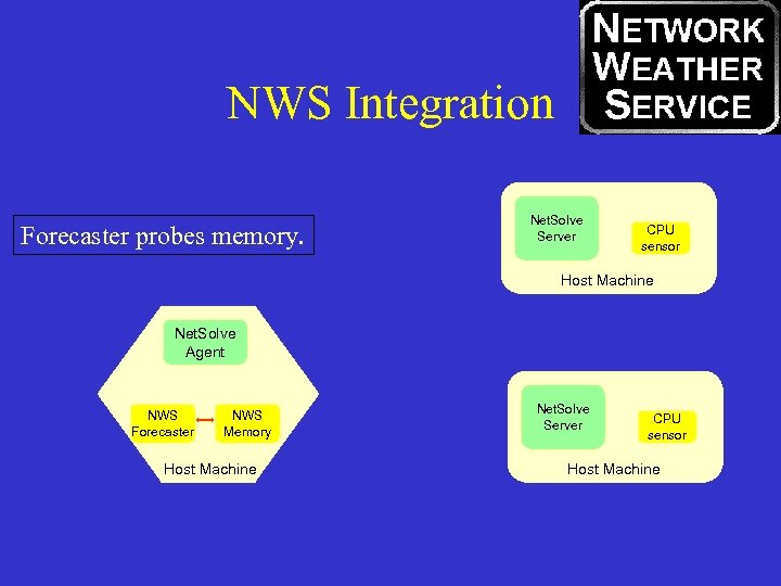 NWS Integration Forecaster probes memory. Net. Solve Server CPU sensor Host Machine Net. Solve