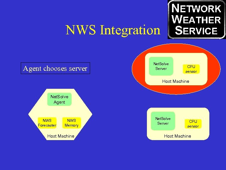 NWS Integration Agent chooses server Net. Solve Server CPU sensor Host Machine Net. Solve