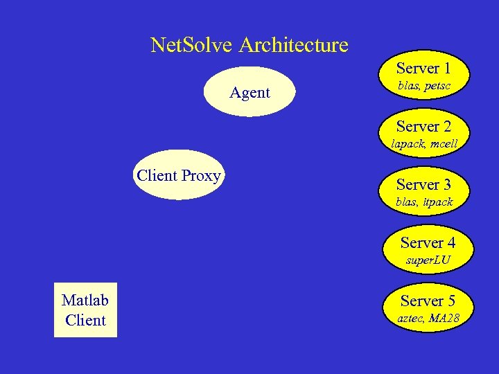 Net. Solve Architecture Server 1 Agent blas, petsc Server 2 lapack, mcell Client Proxy
