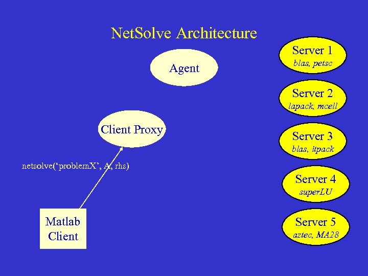 Net. Solve Architecture Server 1 Agent blas, petsc Server 2 lapack, mcell Client Proxy
