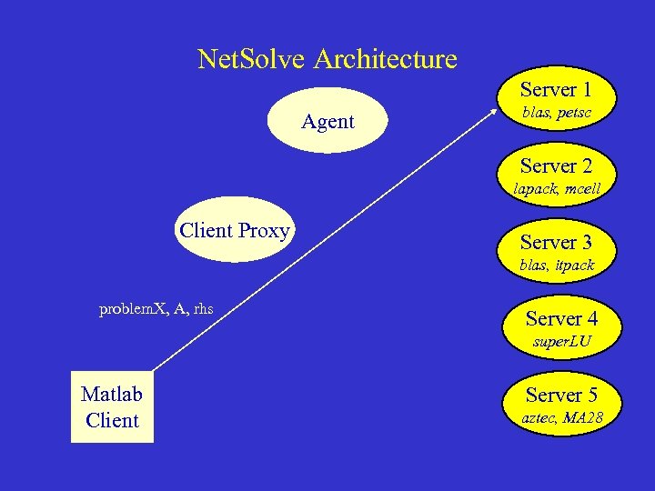 Net. Solve Architecture Server 1 Agent blas, petsc Server 2 lapack, mcell Client Proxy