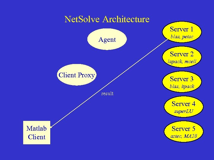Net. Solve Architecture Server 1 Agent blas, petsc Server 2 lapack, mcell Client Proxy