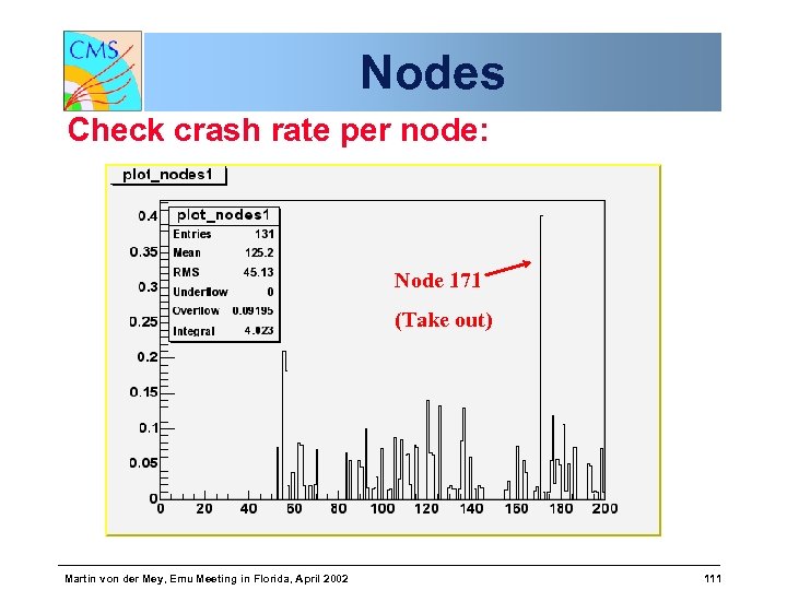 Nodes Check crash rate per node: Node 171 (Take out) Martin von der Mey,