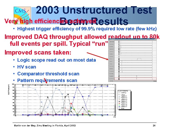2003 Unstructured Test Very high efficiencies achieved Beam Results • Highest trigger efficiency of