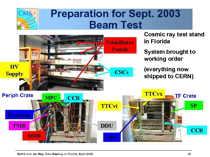 Preparation for Sept. 2003 Beam Test Scintillator Panels HV Supply CSCs Periph Crate MPC
