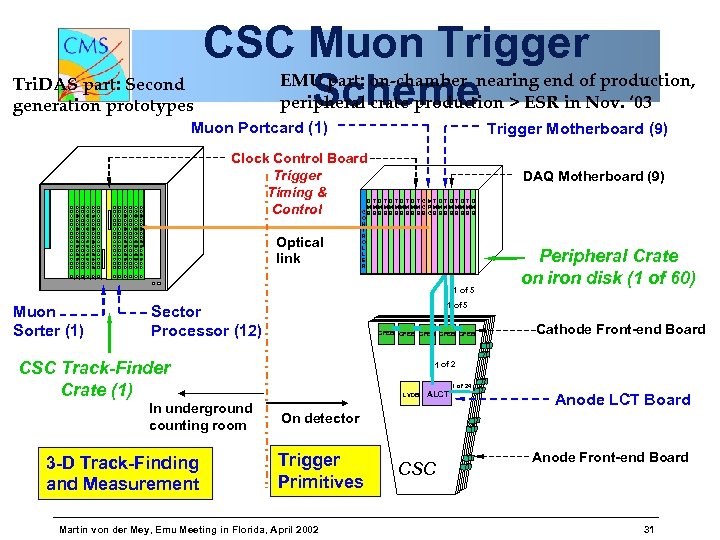 CSC Muon Trigger EMU part: on-chamber nearing end of production, Tri. DAS part: Second