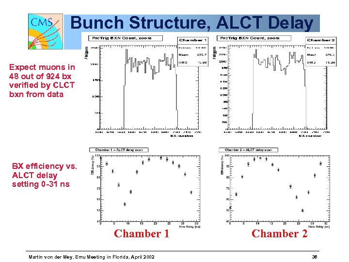Bunch Structure, ALCT Delay Tuning Expect muons in 48 out of 924 bx verified