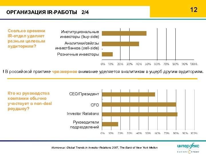 12 ОРГАНИЗАЦИЯ IR-РАБОТЫ 2/4 Сколько времени IR-отдел уделяет разным целевым аудиториям? Институциональные инвесторы (buy-side)