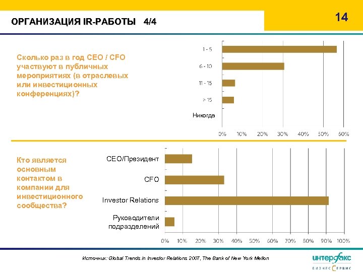 14 ОРГАНИЗАЦИЯ IR-РАБОТЫ 4/4 Сколько раз в год CEO / CFO участвуют в публичных