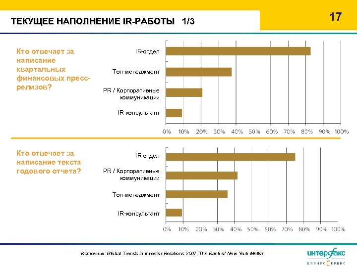 ТЕКУЩЕЕ НАПОЛНЕНИЕ IR-РАБОТЫ 1/3 Кто отвечает за написание квартальных финансовых прессрелизов? IR-отдел Топ-менеджмент PR
